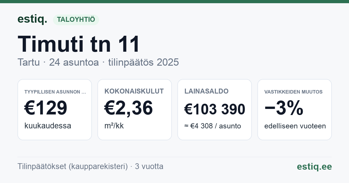 Tartu linn, Timuti tn 11 korteriühistu: tunnusluvut 2025 — tyypillinen asunto €129 / kk