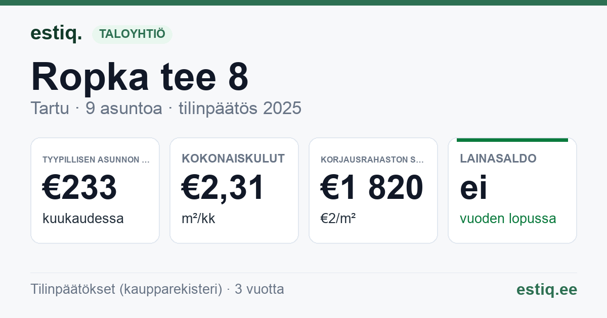 Tartu linn, Ropka tee 8 korteriühistu: tunnusluvut 2025 — tyypillinen asunto €233 / kk