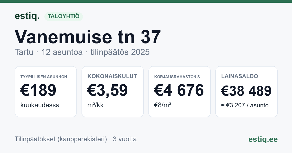 Tartu linn, Vanemuise tn 37 korteriühistu: tunnusluvut 2025 — tyypillinen asunto €189 / kk