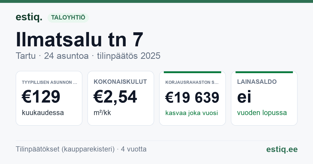 Tartu linn, Ilmatsalu tn 7 korteriühistu: tunnusluvut 2025 — tyypillinen asunto €129 / kk