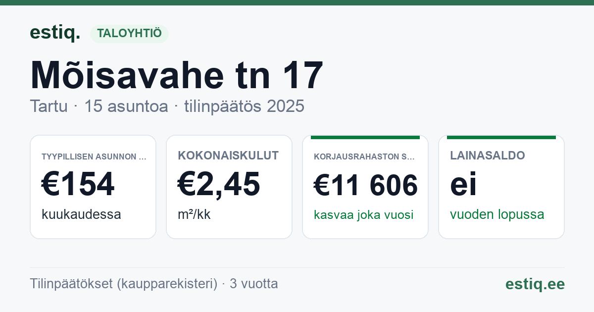 Tartu linn, Mõisavahe tn 17 korteriühistu: tunnusluvut 2025 — tyypillinen asunto €154 / kk