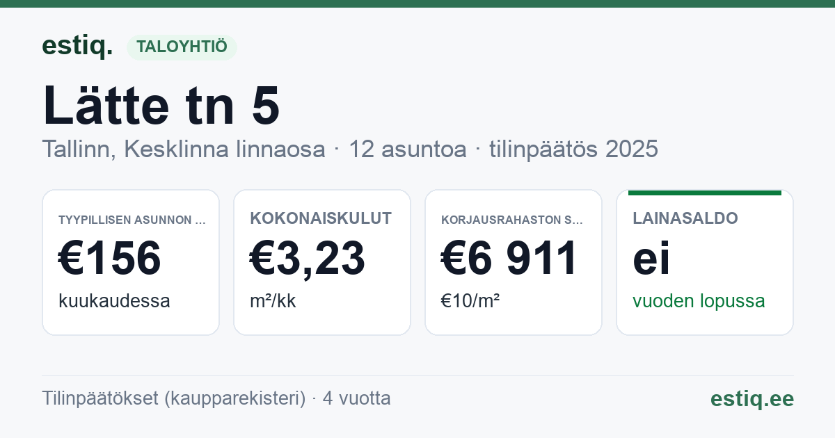 Tallinn, Lätte tn 5 korteriühistu: tunnusluvut 2025 — tyypillinen asunto €156 / kk