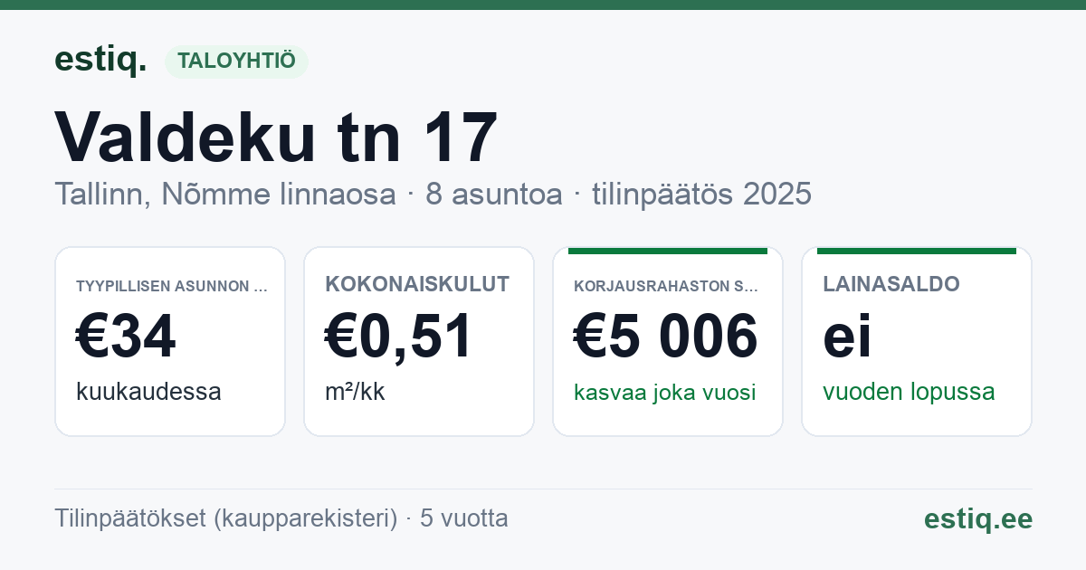 Tallinn, Valdeku tn 17 korteriühistu: tunnusluvut 2025 — tyypillinen asunto €34 / kk