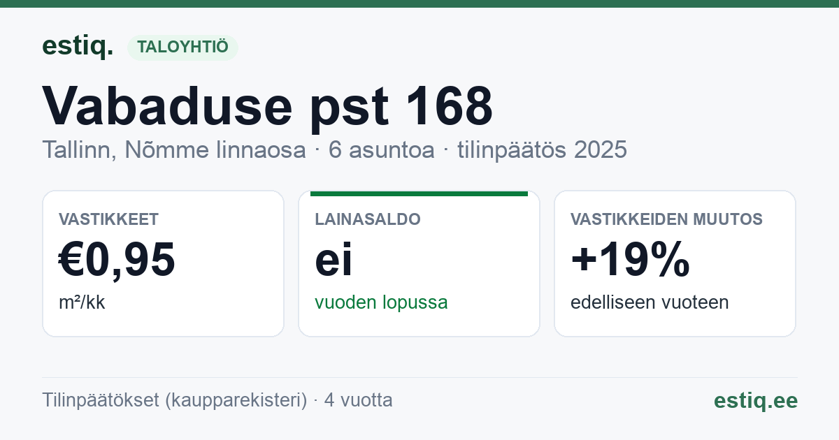 Tallinn, Vabaduse pst 168 korteriühistu: tunnusluvut 2025