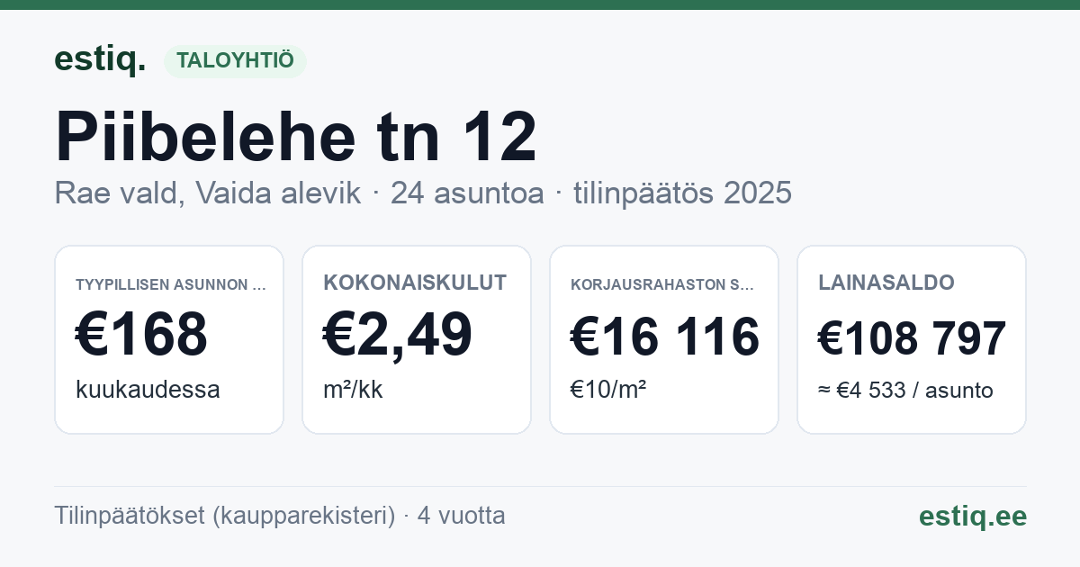 Rae vald, Vaida alevik, Piibelehe tn 12 korteriühistu: tunnusluvut 2025 — tyypillinen asunto €168 / kk