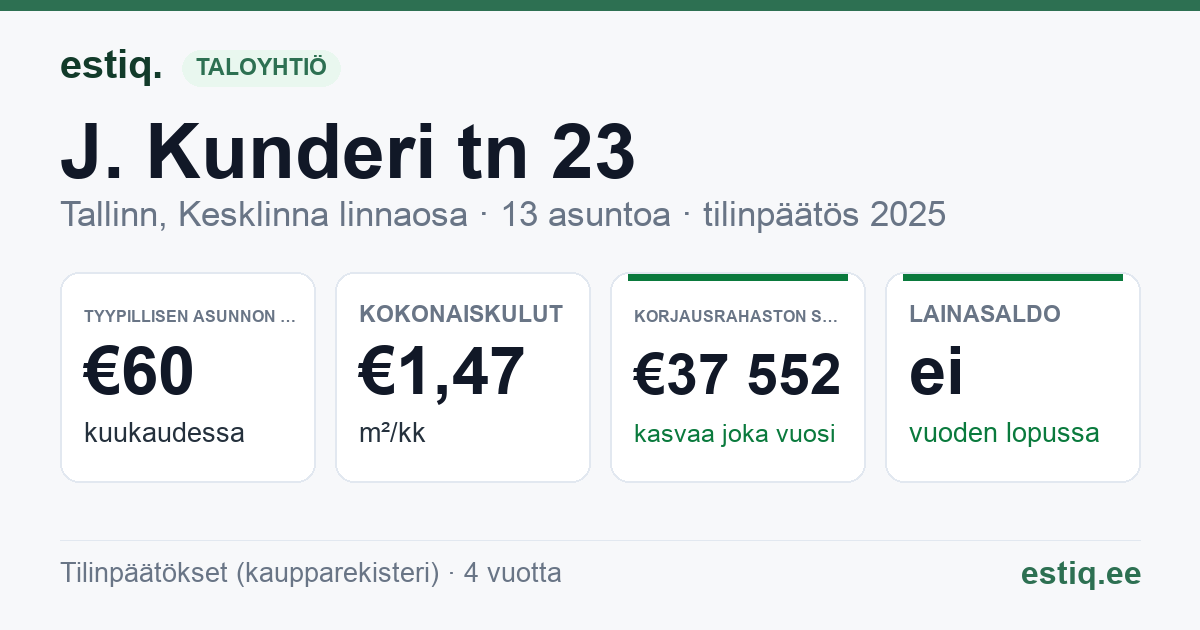 Tallinn, J. Kunderi tn 23 korteriühistu: tunnusluvut 2025 — tyypillinen asunto €60 / kk