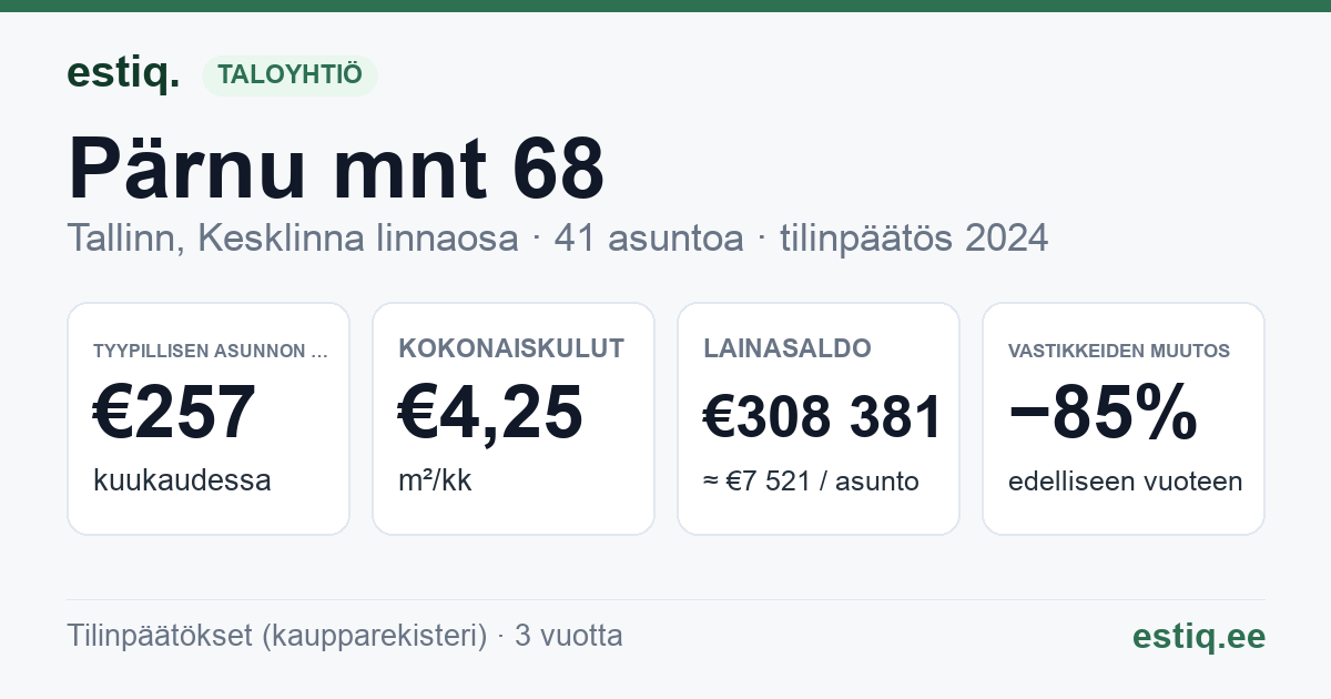 Tallinn, Pärnu mnt 68 // Uue Maailma tn 19 korteriühistu: tunnusluvut 2024 — tyypillinen asunto €257 / kk