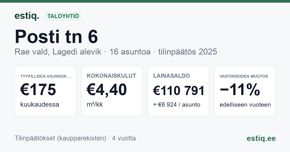 Rae vald, Lagedi alevik, Posti tn 6 korteriühistu: tunnusluvut 2025 — tyypillinen asunto €175 / kk