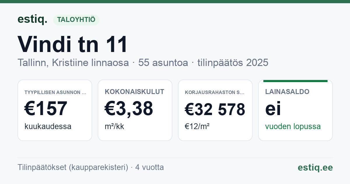 Tallinn, Vindi tn 11 korteriühistu: tunnusluvut 2025 — tyypillinen asunto €157 / kk