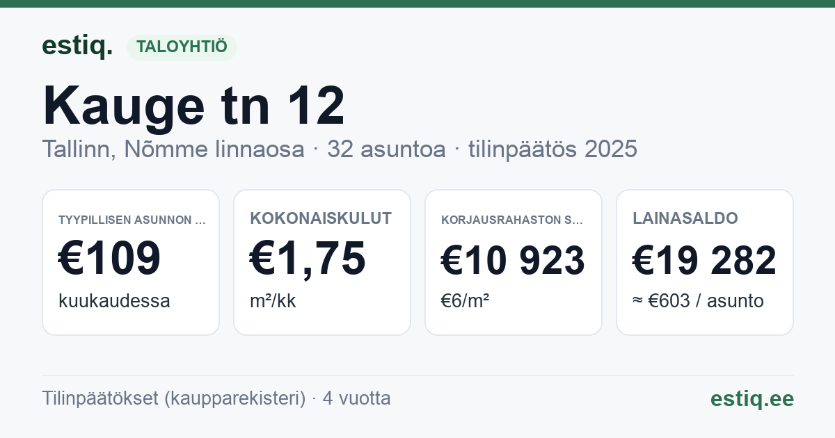 Tallinn, Kauge tn 12 korteriühistu: tunnusluvut 2025 — tyypillinen asunto €109 / kk