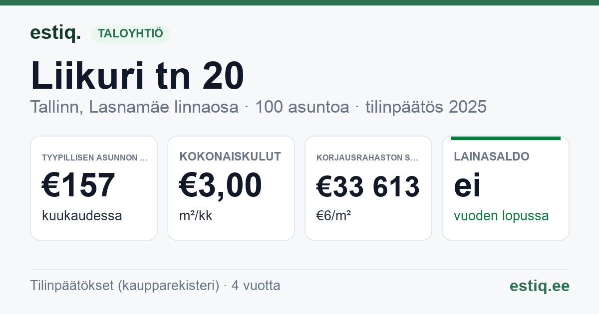 Tallinn, Liikuri tn 20 korteriühistu: tunnusluvut 2025 — tyypillinen asunto €157 / kk