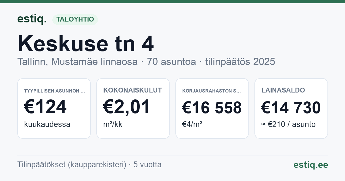 Tallinn, Keskuse tn 4 korteriühistu: tunnusluvut 2025 — tyypillinen asunto €124 / kk