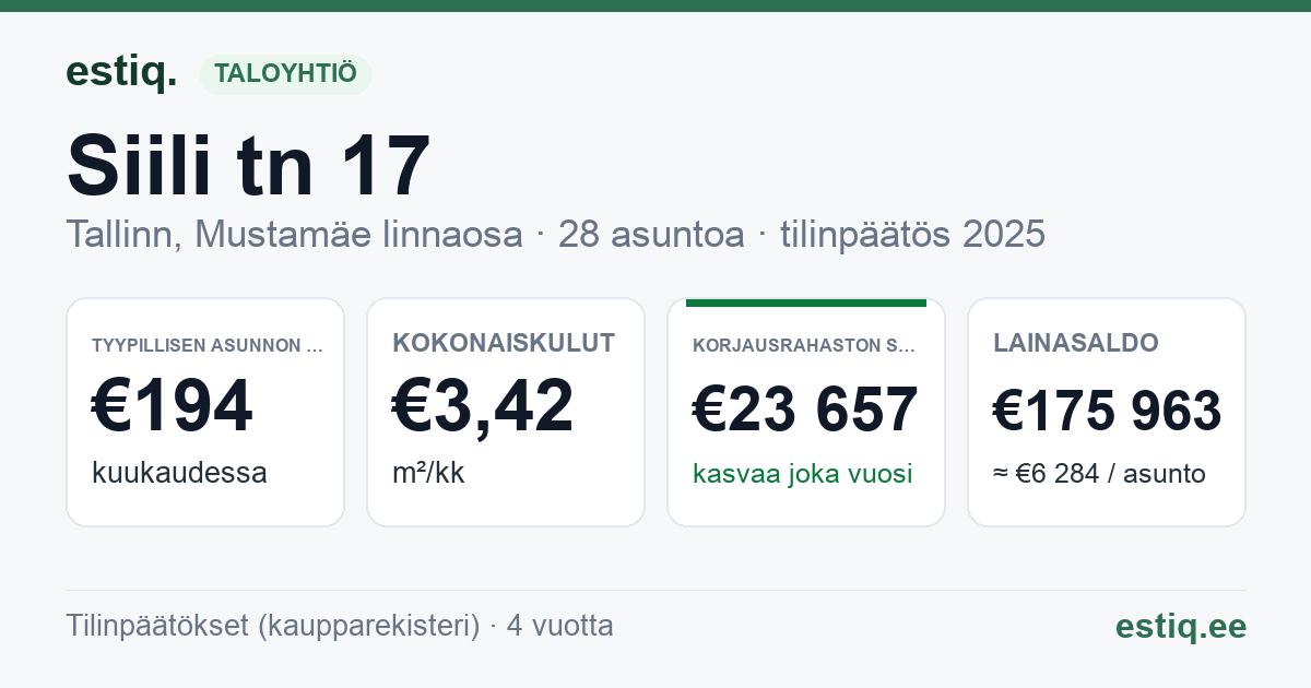 Tallinn, Siili tn 17 korteriühistu: tunnusluvut 2025 — tyypillinen asunto €194 / kk