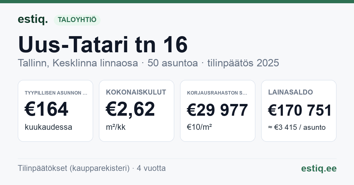 Tallinn, Uus-Tatari tn 16 korteriühistu: tunnusluvut 2025 — tyypillinen asunto €164 / kk