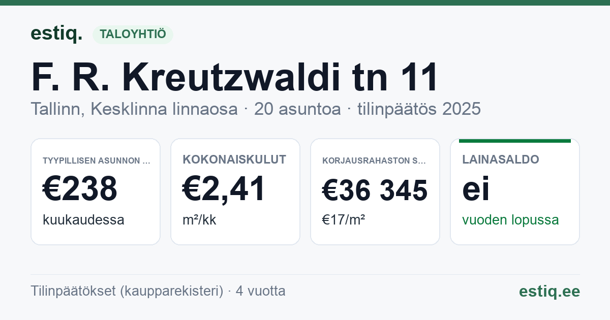 Tallinn, F. R. Kreutzwaldi tn 11 // Tina tn 23 korteriühistu: tunnusluvut 2025 — tyypillinen asunto €238 / kk