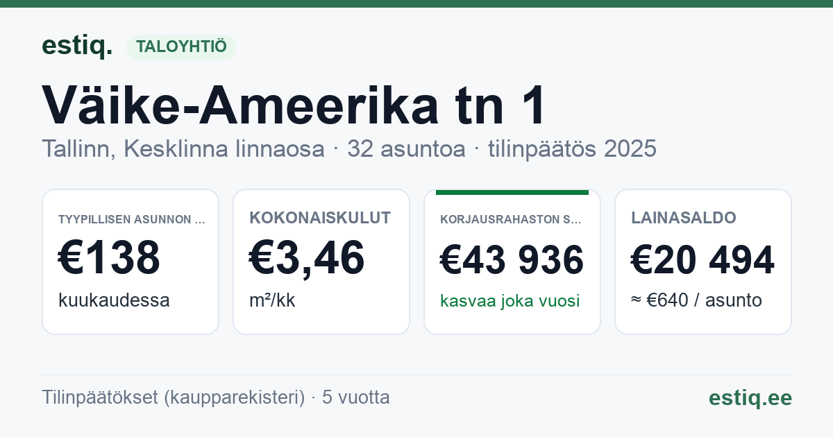 Tallinn, Väike-Ameerika tn 1 korteriühistu: tunnusluvut 2025 — tyypillinen asunto €138 / kk
