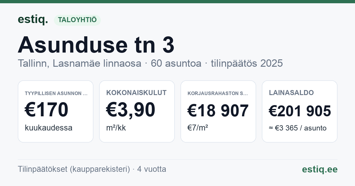 Tallinn, Asunduse tn 3 korteriühistu: tunnusluvut 2025 — tyypillinen asunto €170 / kk