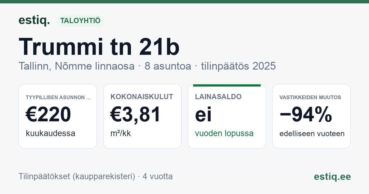 Tallinn, Trummi tn 21b korteriühistu: tunnusluvut 2025 — tyypillinen asunto €220 / kk