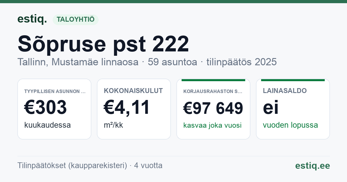 Tallinn, Sõpruse pst 222 korteriühistu: tunnusluvut 2025 — tyypillinen asunto €303 / kk