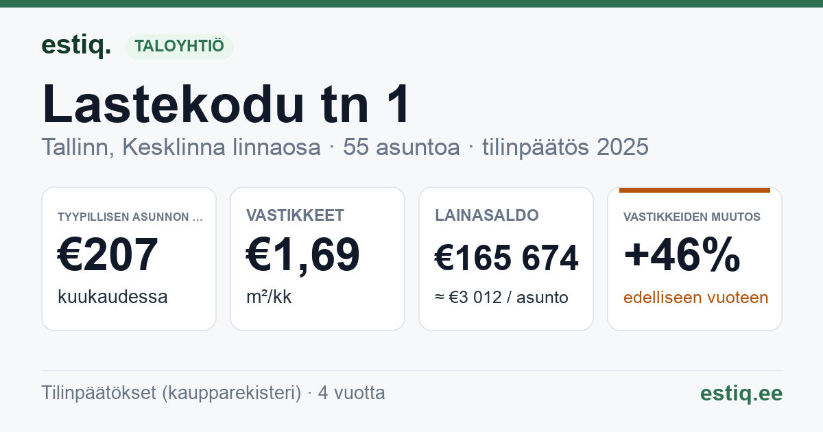 Tallinn, Lastekodu tn 1 // Tartu mnt 24 korteriühistu: tunnusluvut 2025 — tyypillinen asunto €207 / kk