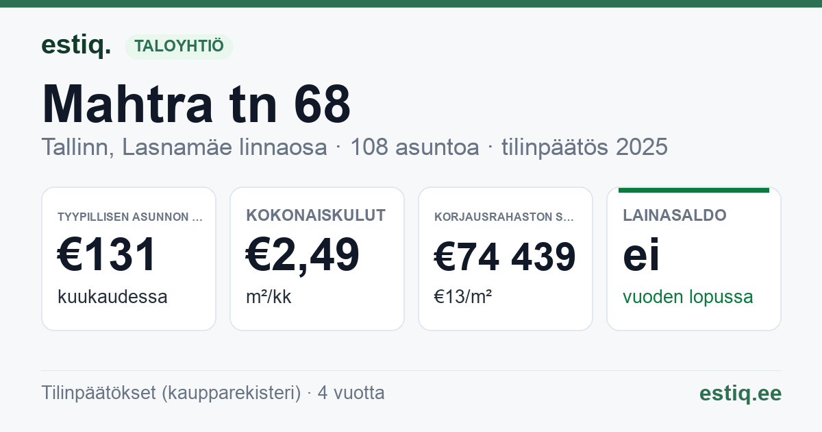 Tallinn, Mahtra tn 68 korteriühistu: tunnusluvut 2025 — tyypillinen asunto €131 / kk