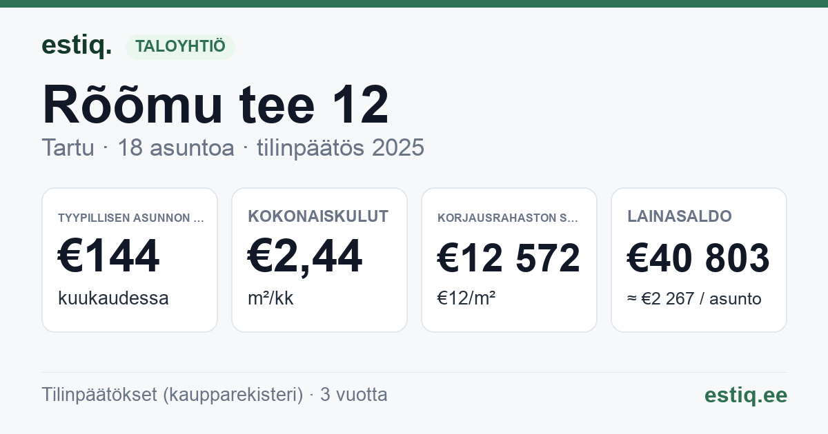 Tartu linn, Rõõmu tee 12 korteriühistu: tunnusluvut 2025 — tyypillinen asunto €144 / kk