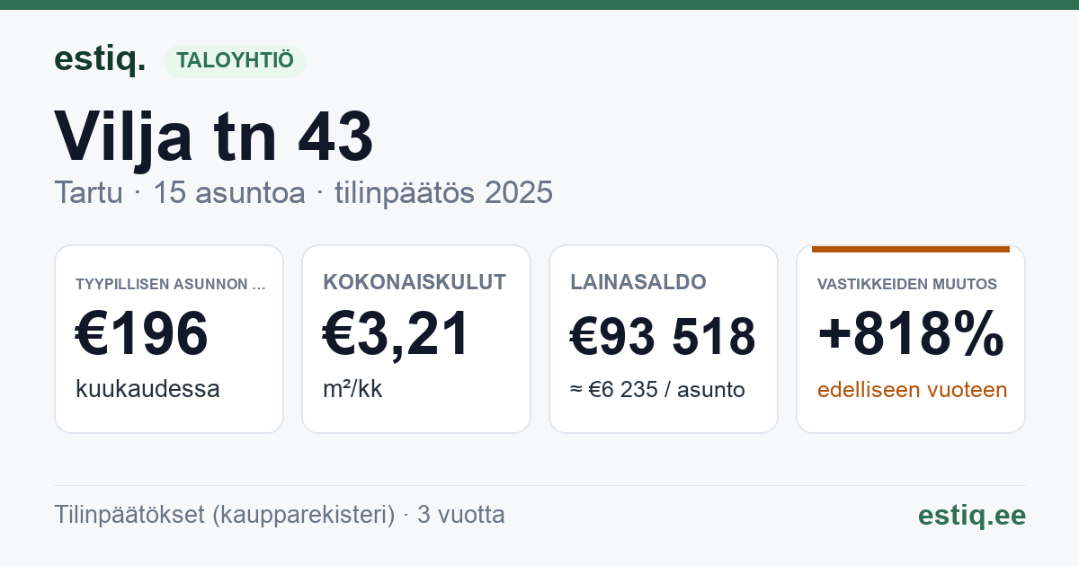 Tartu linn, Vilja tn 43 korteriühistu: tunnusluvut 2025 — tyypillinen asunto €196 / kk