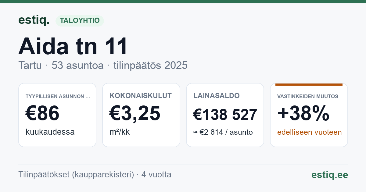 Tartu linn, Aida tn 11 korteriühistu: tunnusluvut 2025 — tyypillinen asunto €86 / kk