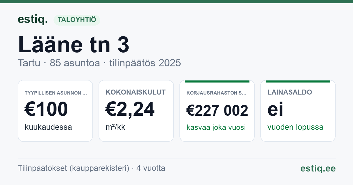 Tartu linn, Lääne tn 3 korteriühistu: tunnusluvut 2025 — tyypillinen asunto €100 / kk