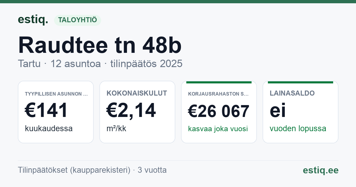 Tartu linn, Raudtee tn 48b korteriühistu: tunnusluvut 2025 — tyypillinen asunto €141 / kk