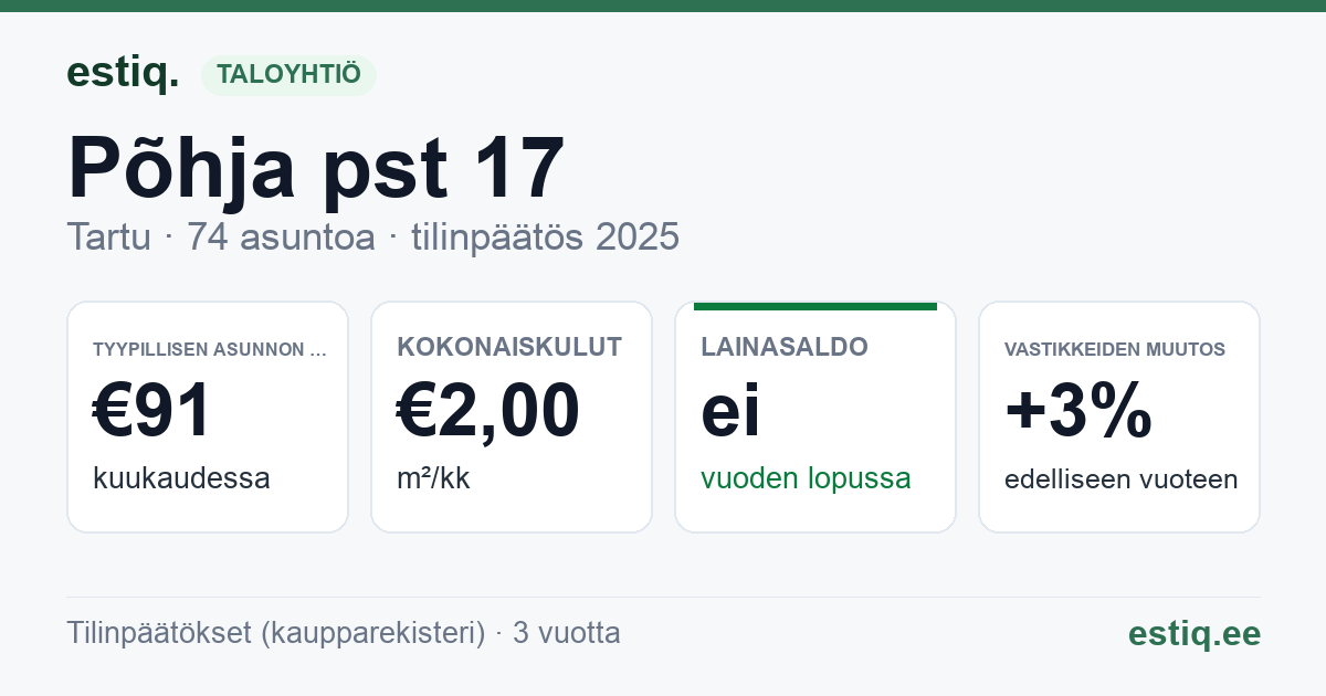 Tartu linn, Põhja pst 17 korteriühistu: tunnusluvut 2025 — tyypillinen asunto €91 / kk