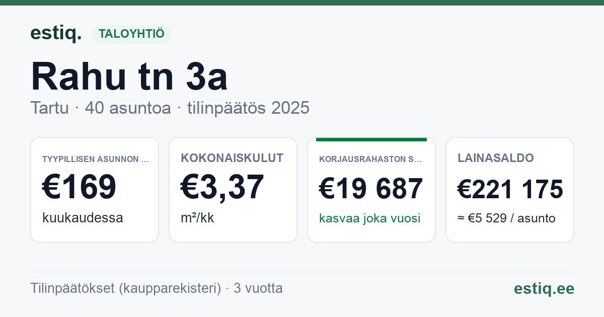 Tartu linn, Rahu tn 3a korteriühistu: tunnusluvut 2025 — tyypillinen asunto €169 / kk