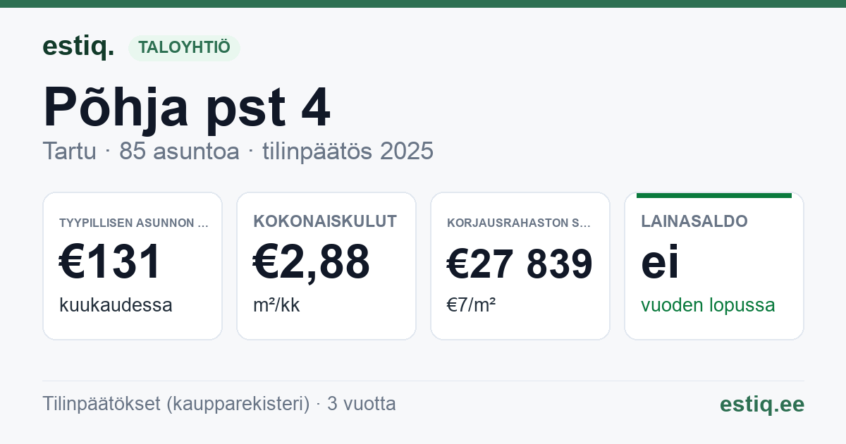 Tartu linn, Põhja pst 4 korteriühistu: tunnusluvut 2025 — tyypillinen asunto €131 / kk