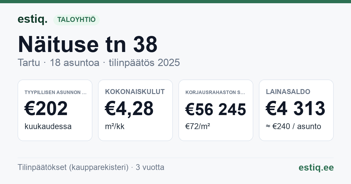 Tartu linn, Näituse tn 38 korteriühistu: tunnusluvut 2025 — tyypillinen asunto €202 / kk