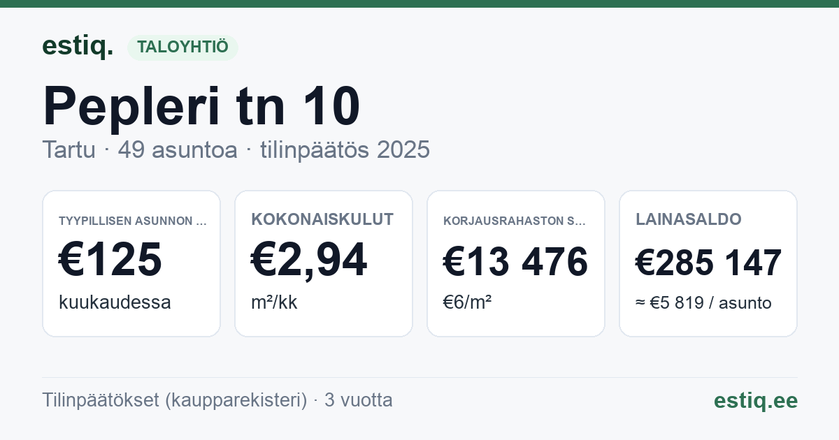 Tartu linn, Pepleri tn 10 korteriühistu: tunnusluvut 2025 — tyypillinen asunto €125 / kk