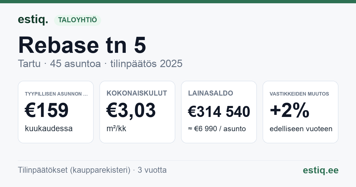 Tartu linn, Rebase tn 5 korteriühistu: tunnusluvut 2025 — tyypillinen asunto €159 / kk
