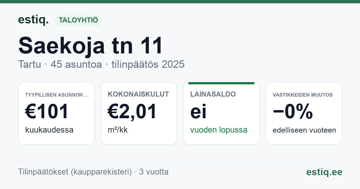 Tartu linn, Saekoja tn 11 korteriühistu: tunnusluvut 2025 — tyypillinen asunto €101 / kk