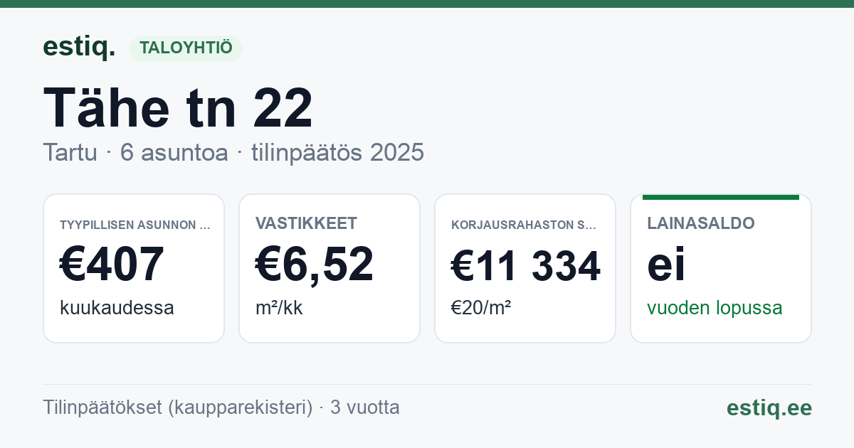 Tartu linn, Tähe tn 22 korteriühistu: tunnusluvut 2025 — tyypillinen asunto €407 / kk