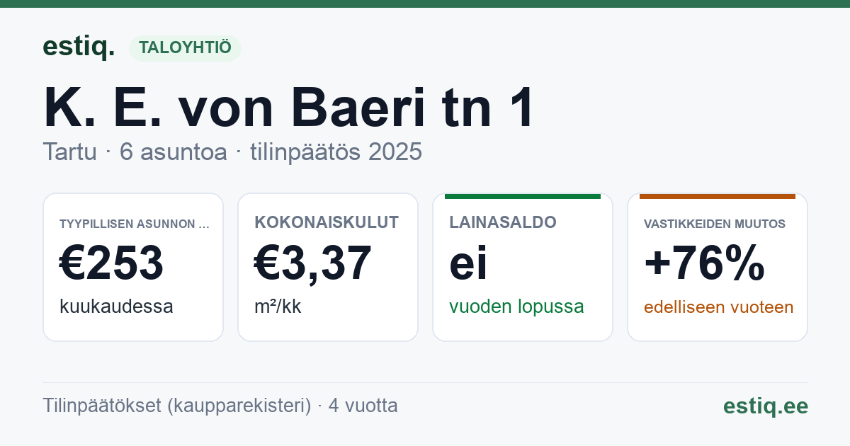 Tartu linn, K. E. von Baeri tn 1 korteriühistu: tunnusluvut 2025 — tyypillinen asunto €253 / kk