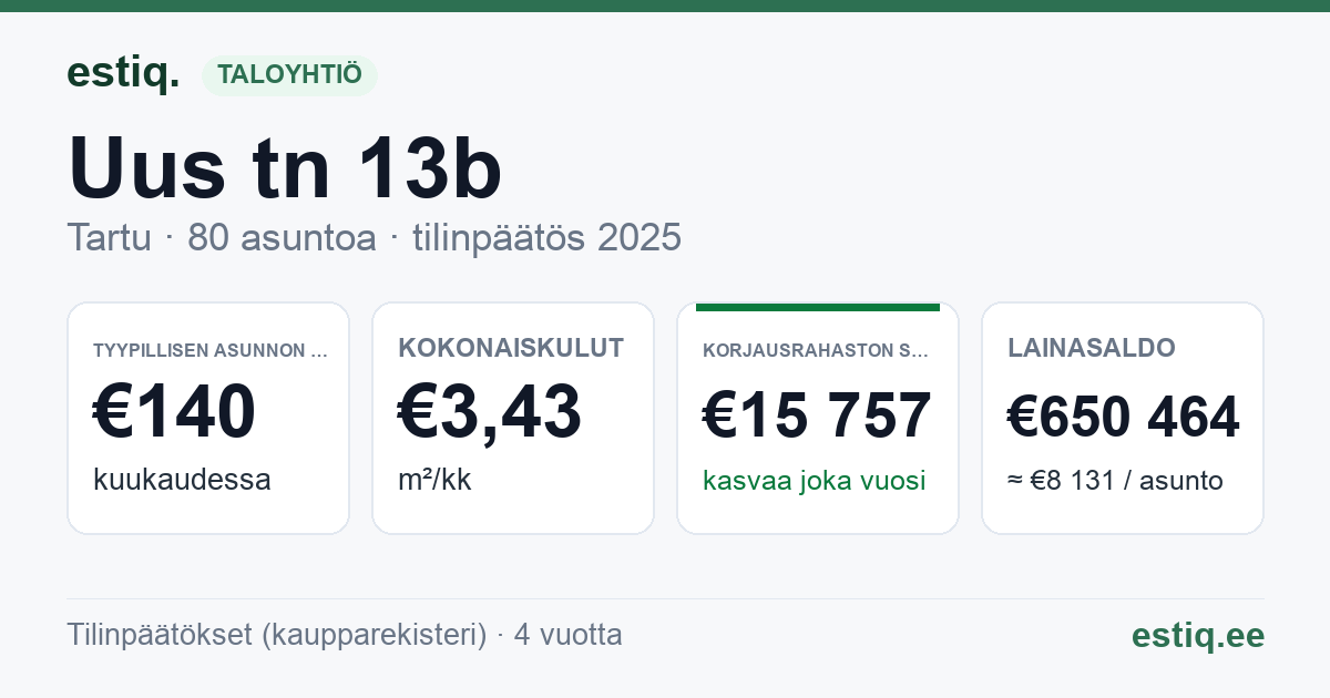 Tartu linn, Uus tn 13b korteriühistu: tunnusluvut 2025 — tyypillinen asunto €140 / kk