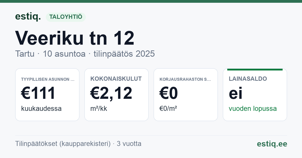 Tartu linn, Veeriku tn 12 korteriühistu: tunnusluvut 2025 — tyypillinen asunto €111 / kk