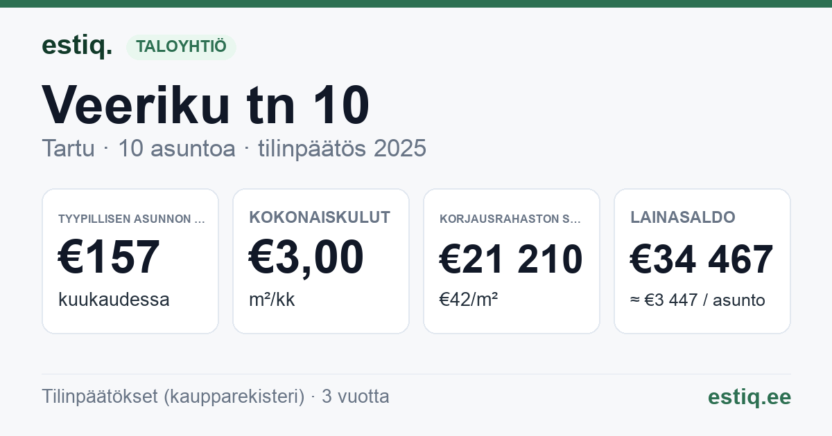 Tartu linn, Veeriku tn 10 korteriühistu: tunnusluvut 2025 — tyypillinen asunto €157 / kk