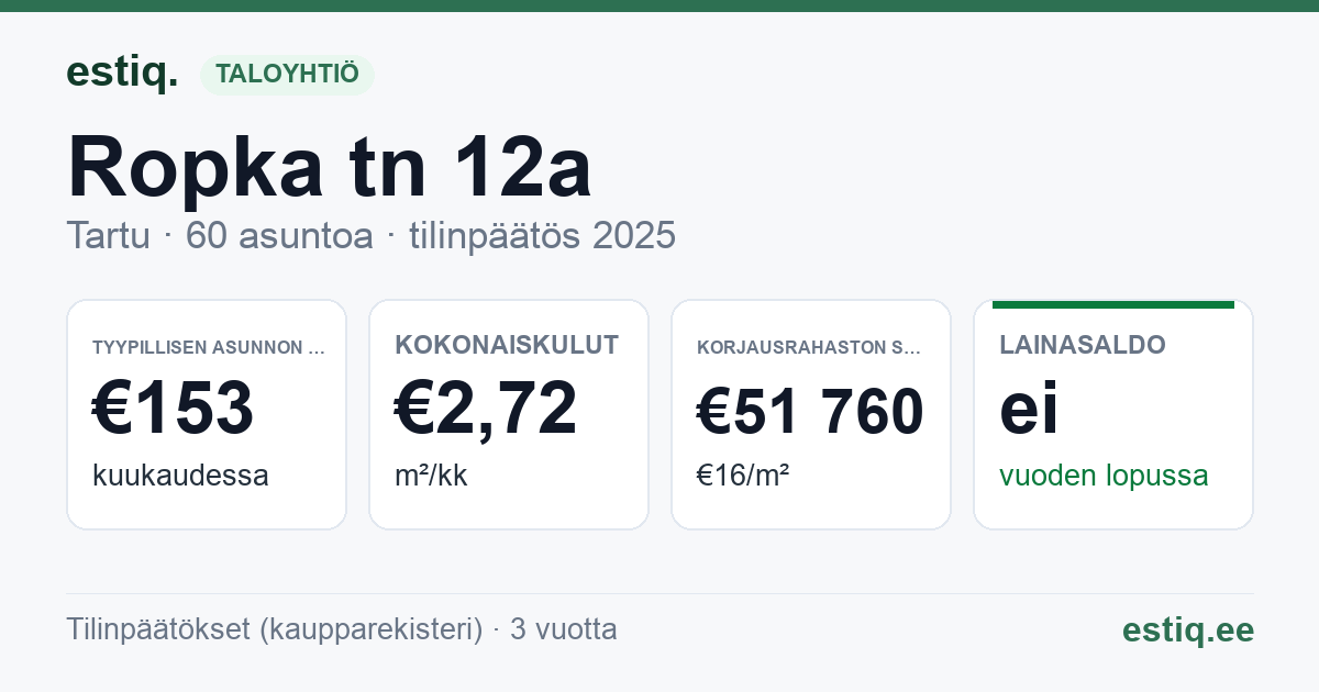 Tartu linn, Ropka tn 12a korteriühistu: tunnusluvut 2025 — tyypillinen asunto €153 / kk