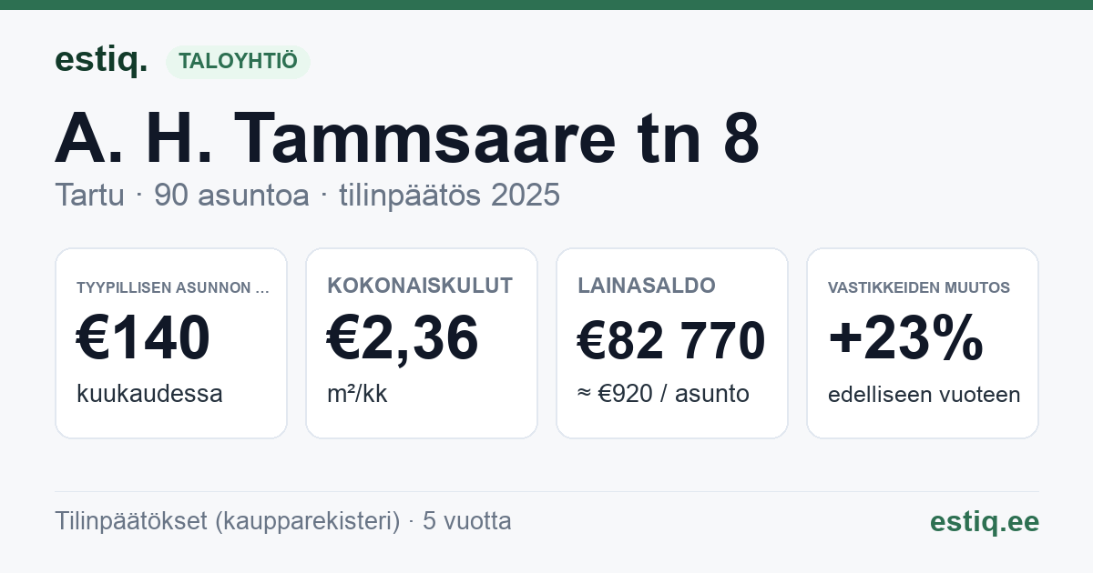 Tartu linn, A. H. Tammsaare tn 8 korteriühistu: tunnusluvut 2025 — tyypillinen asunto €140 / kk