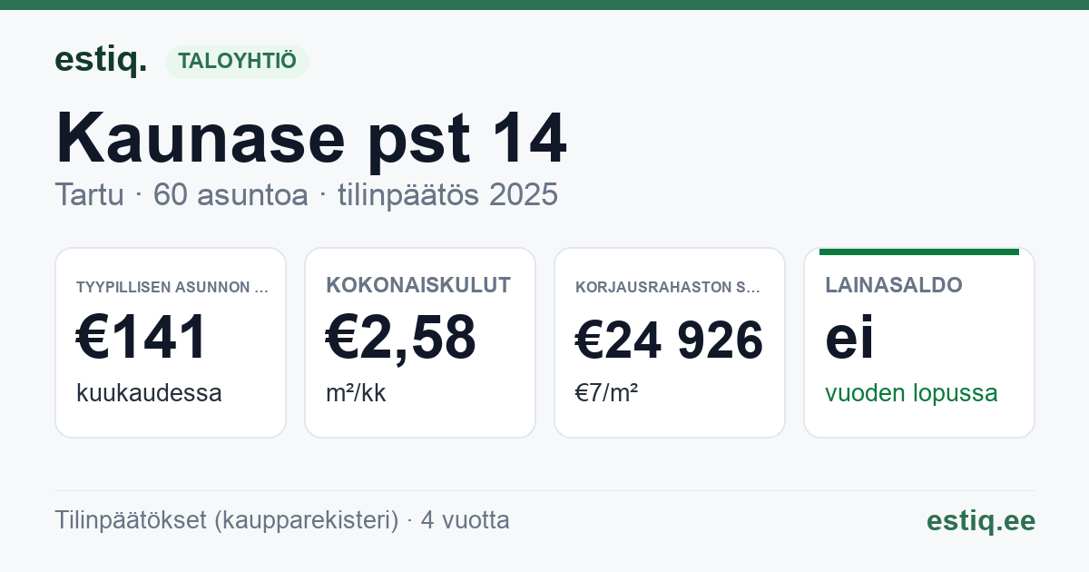 Tartu linn, Kaunase pst 14 korteriühistu: tunnusluvut 2025 — tyypillinen asunto €141 / kk