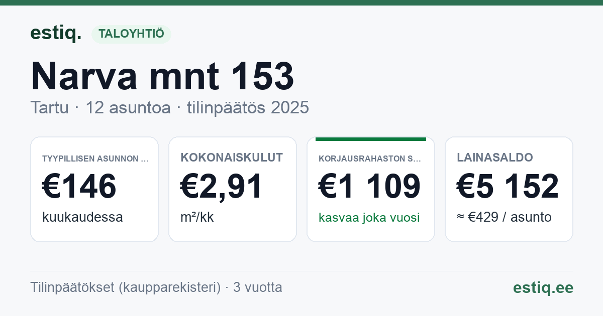 Tartu linn, Narva mnt 153 korteriühistu: tunnusluvut 2025 — tyypillinen asunto €146 / kk