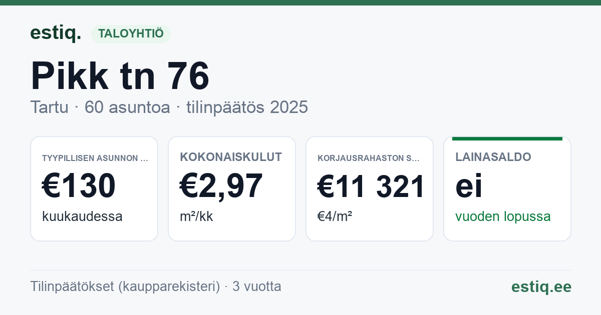Tartu linn, Pikk tn 76 korteriühistu: tunnusluvut 2025 — tyypillinen asunto €130 / kk
