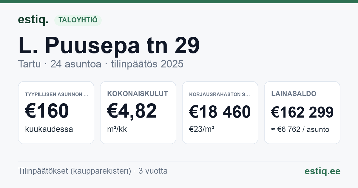 Tartu linn, L. Puusepa tn 29 korteriühistu: tunnusluvut 2025 — tyypillinen asunto €160 / kk