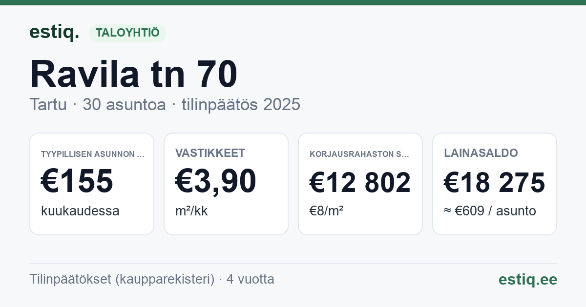 Tartu linn, Ravila tn 70 korteriühistu: tunnusluvut 2025 — tyypillinen asunto €155 / kk