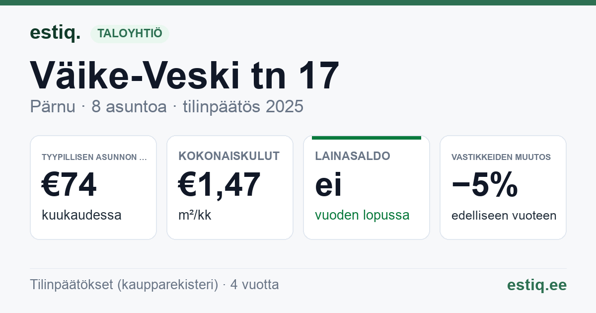 Pärnu linn, Väike-Veski tn 17 korteriühistu: tunnusluvut 2025 — tyypillinen asunto €74 / kk